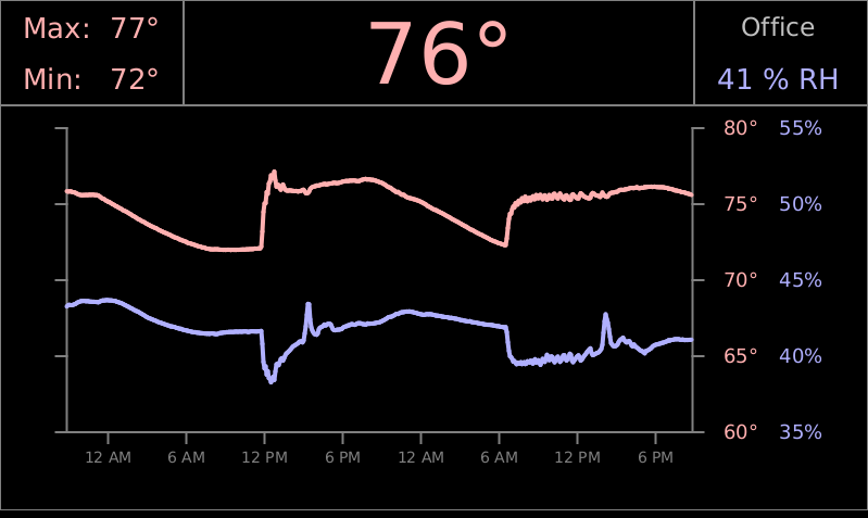 Thermosensor #1 graph not available