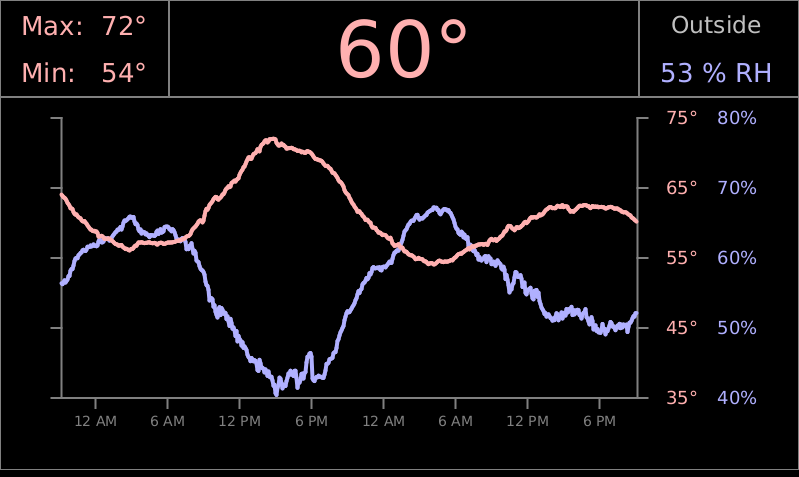 Thermosensor #2 graph not available